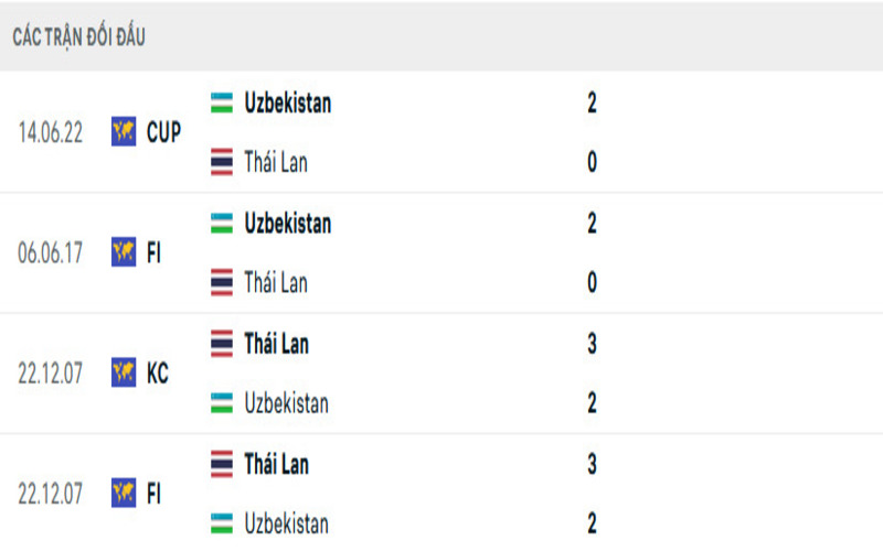 Lịch sử đối đầu Uzbekistan vs Thailand